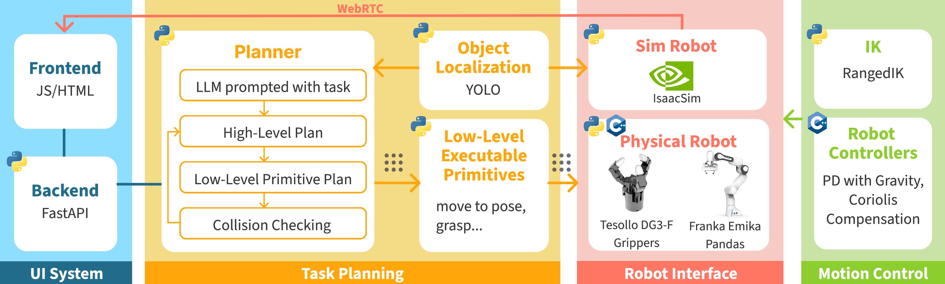 Architecture diagram of the SHRIMP interface, planning backend, simulation, perception, and robot-control components