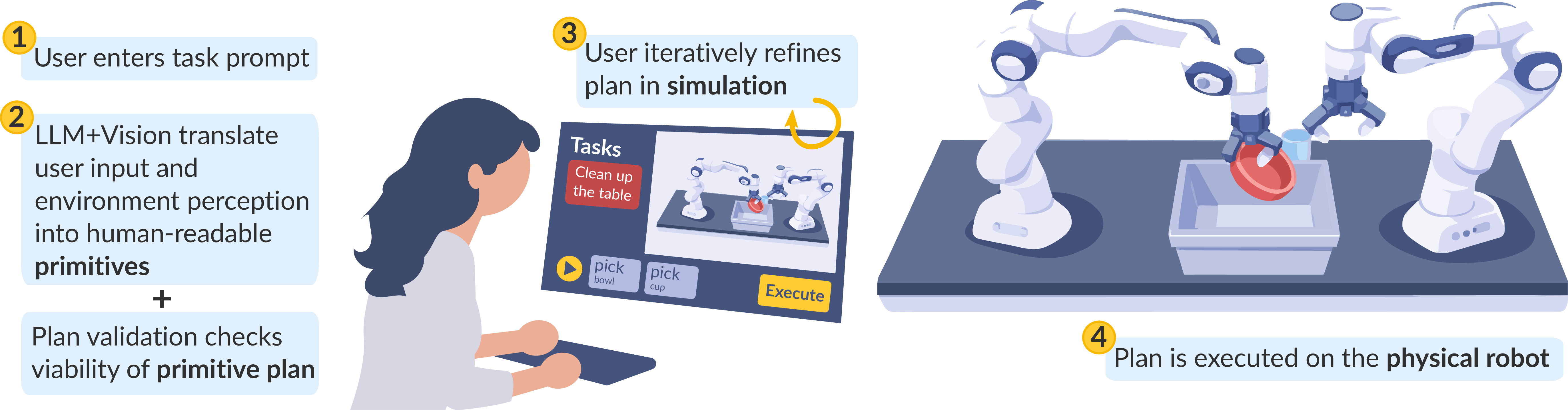 SHRIMP workflow showing the user interface, simulated plan refinement, and physical robot execution